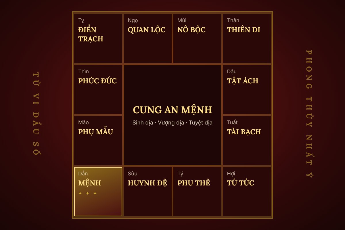 Cung an mệnh: sinh địa, vượng địa và cách Tuyệt xứ phùng sinh