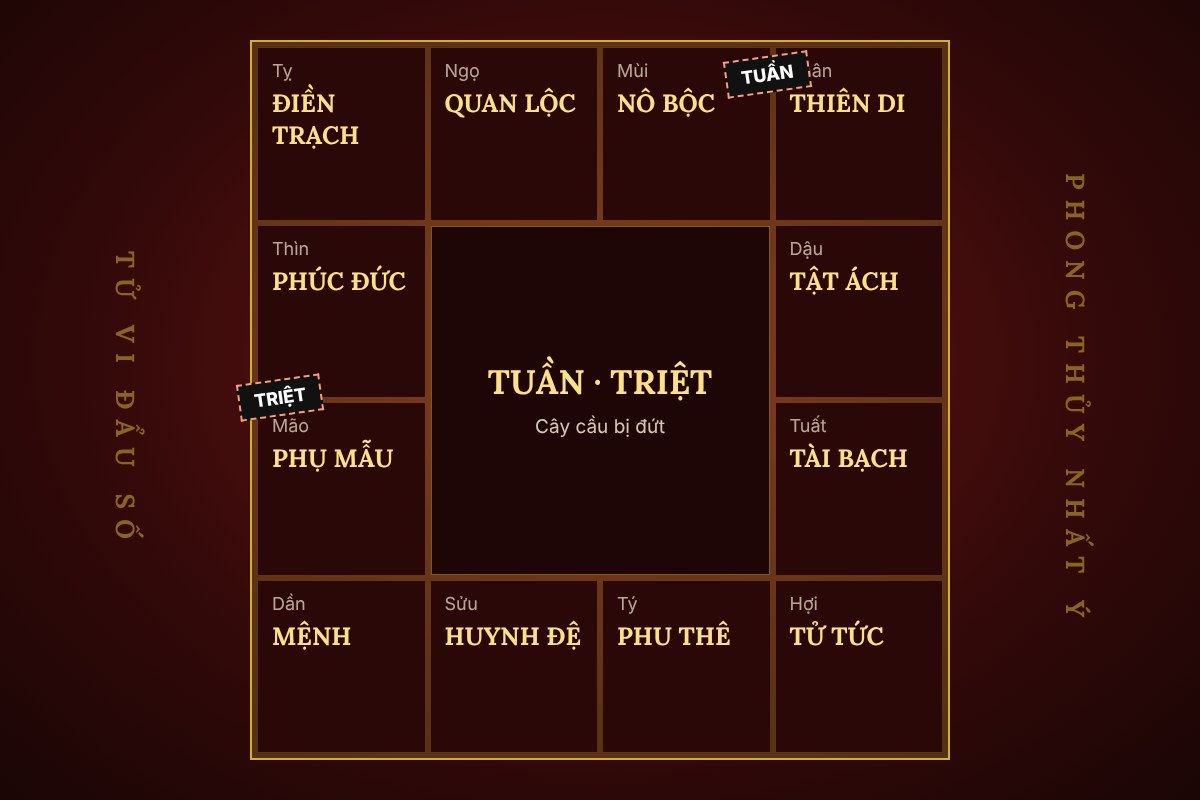 Tuần Triệt trong tử vi: “cây cầu bị đứt” và cách luận cho đúng
