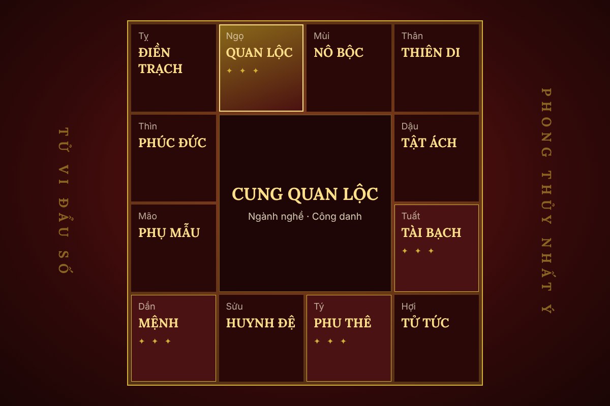 Luận cung Quan Lộc: chọn đúng ngành nghề, hiểu thăng trầm công danh